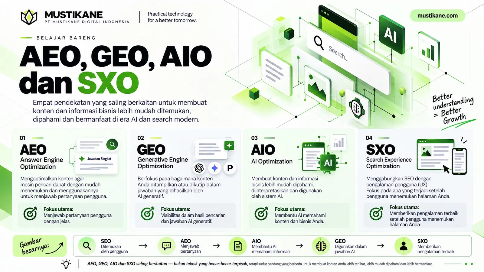 Infografik Mustikane tentang AEO, GEO, AIO, dan SXO serta hubungan keempat pendekatan tersebut.